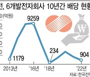 한전, 자회사 중간배당으로 연내 3.2조 ‘수혈’