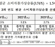 내년 대학등록금 최대 5.64% 인상 가능…교육부 '동결' 요청(종합)