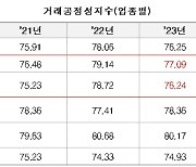 중소기업 거래공정성지수 소폭 하락…차·금속·기계장비 '개선' 필요