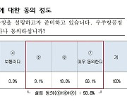 우주항공 종사자·학생 10명 중 9명 "우주항공청 설립 필요"