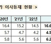 대기업 총수일가 이사 등재 회사 비율 증가…책임경영 개선