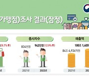 '치킨 팔아 1억씩 번 사장님'…프랜차이즈 매출액 첫 100조 돌파