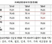 中企 거래 공정성 지수 소폭 하락…일부업종 개선 필요