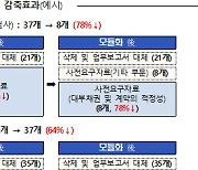 “사전요구자료 가볍게” 금감원, 금융사 수검부담 덜어준다