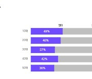 대중화되는 생성형AI…국내 1050세대 10명 중 4명이 써봤다