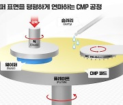 SK하이닉스 '재사용 CMP 패드' 개발...“내년 양산 적용”