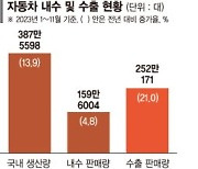 내수 ‘SUV·하이브리드’ 수출 ‘전기차’이 효자들 덕에 올해 車시장 ‘슈퍼 호황’