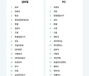 '더 글로리' '범죄도시3' ...2023년 네이버서 가장 많이 검색한 방송·영화