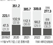 윤 대통령 사우디·UAE·카타르 순방 효과…올해 83억달러 수주