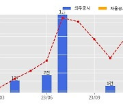 삼성중공업 수주공시 - 초대형 LPG/암모니아 운반선 2척 3,108억원 (매출액대비  5.2 %)