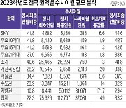 [2024학년도 대입 전략] 지난해 정시 정원보다 3만7081명(49%) 더 뽑아