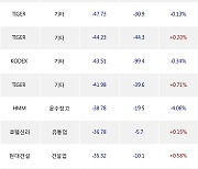 26일, 거래소 기관 순매도상위에 전기,전자 업종 2종목