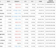 가상화폐 비트코인 -0.79% 하락, 샌드박스 6.31% 상승