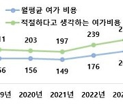 여가지출비용 월평균 20만원… 연차휴가 소진율은 76%