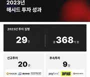 해시드, 2023년 총 29건 368억 원 투자