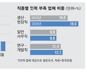 "제조업 인력 급구"… 코로나 전보다 더 심각