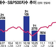 테슬라 250달러 넘자 1억달러 순매도…급락한 화이자는 '줍줍'[서학픽]