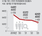 ‘경제허리’ 40대마저 휘청… 취업자 수 20년만에 최소