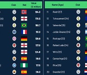 1위 홀란드→2위 벨링엄→3위 비니시우스→4위 음바페, 몸값 순위 변동! 손흥민·김민재·이강인은?