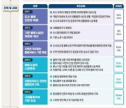 4차 물류시설개발 종합계획 수립…2027년까지 매출 200조 목표