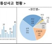 연말·연시 등산사고, 1월1일 최다…“안전한 산행 위해 이건 지키세요”