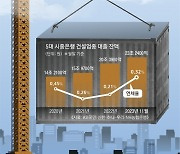 살얼음판 부동산PF… 지방·소형 저축은행 부실채권 5배 늘었다