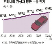 車수출단가 2500만원 넘어 역대 최고… ‘SUV·전기차 효과’