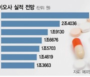 삼바·셀트 말고도···'매출 1조 돌파' 7곳이나 된다는데