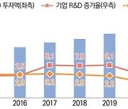 KIAT "지난해 중견기업 R&D 투자액 10조원 첫 돌파"