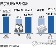 [그래픽] 프랜차이즈(가맹점) 조사 결과