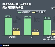 5G 속도, 4.8% 빨라졌다…SKT>KT>LGU+