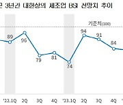 내년 1Q 제조업 경기전망 '부정적'…"하반기부터 회복세 예상"