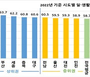 지난해 ‘워라밸’ 1등 지역은 서울…강원도 2년 연속 꼴찌