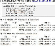 연소득 5000만원 차주, 주담대 한도 올해 3.3억→내년 3억