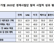 중견기업 88% "올해 경제사절단 경제적 성과 ‘높다’"