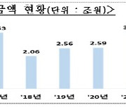 올해 132개사 코스닥 입성…"IT붐 이후 가장 많아"