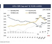 이지스자산운용 "상업용부동산, 내년 하반기 이후 투자 적기"