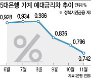 지난달 5대은행 예대금리차, 올해 최저…석 달 연속 감소