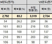 상반기 레지던트 전기모집 2792명 선발…소아청소년과 26%