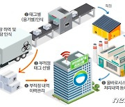 환경부, 수은 함유 의료 폐기물 관리체계 강화