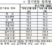 대구·경북 중소기업 경기전망지수 4개월 만에 하락세 멈춰