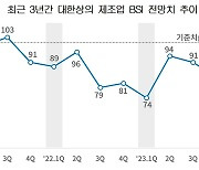 내년 1분기 제조업 경기전망 더 안좋다…"내수부진·원자재 상승"