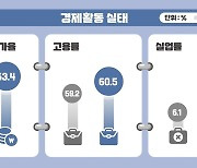 탈북민 고용률 60.5% '역대 최고'…월 평균임금·근속기간도 상승세(종합)