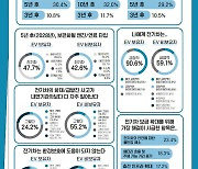 "전기차 대세 되려면 7.4년 걸려…아직 긍정-부정적 인식 엇갈려"