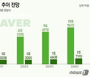 [그래픽] 네이버 실적 추이 전망