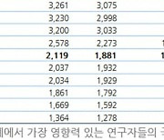 한국, 세계 최상위 2% 연구자 2119명 세계 15위