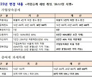 중기부, 올해 中企 가업승계 활성화 기반 마련