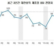 내년 1분기 BSI '83'…내년도 체감경기 회복 일러