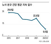 노사분규 평균 지속 일수 9일, 2015년 이후 최저