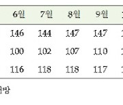 내린다>오른다…1년 후 집값 전망 물어보니